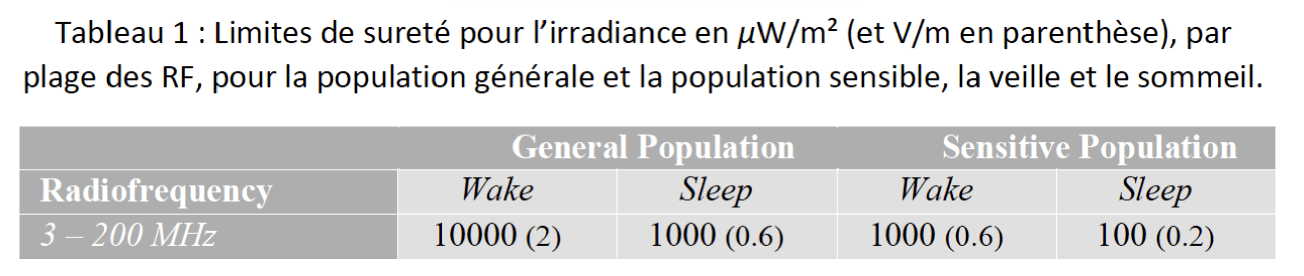 seuils de précaution pour la plage 3 à 200 MHz, tels que définis par les Lignes directrices EUROPAEM 2016